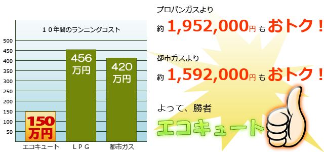 湯量1,800L（42℃換算）／日（一般的な理美容室）